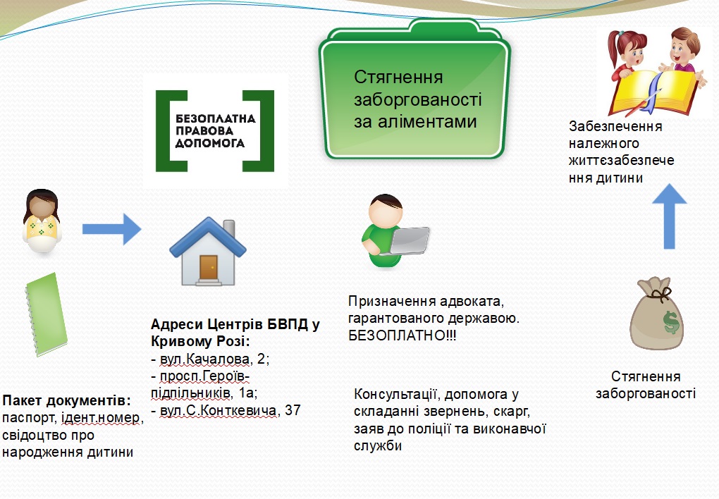 Стягнення заборгованості за аліментами
