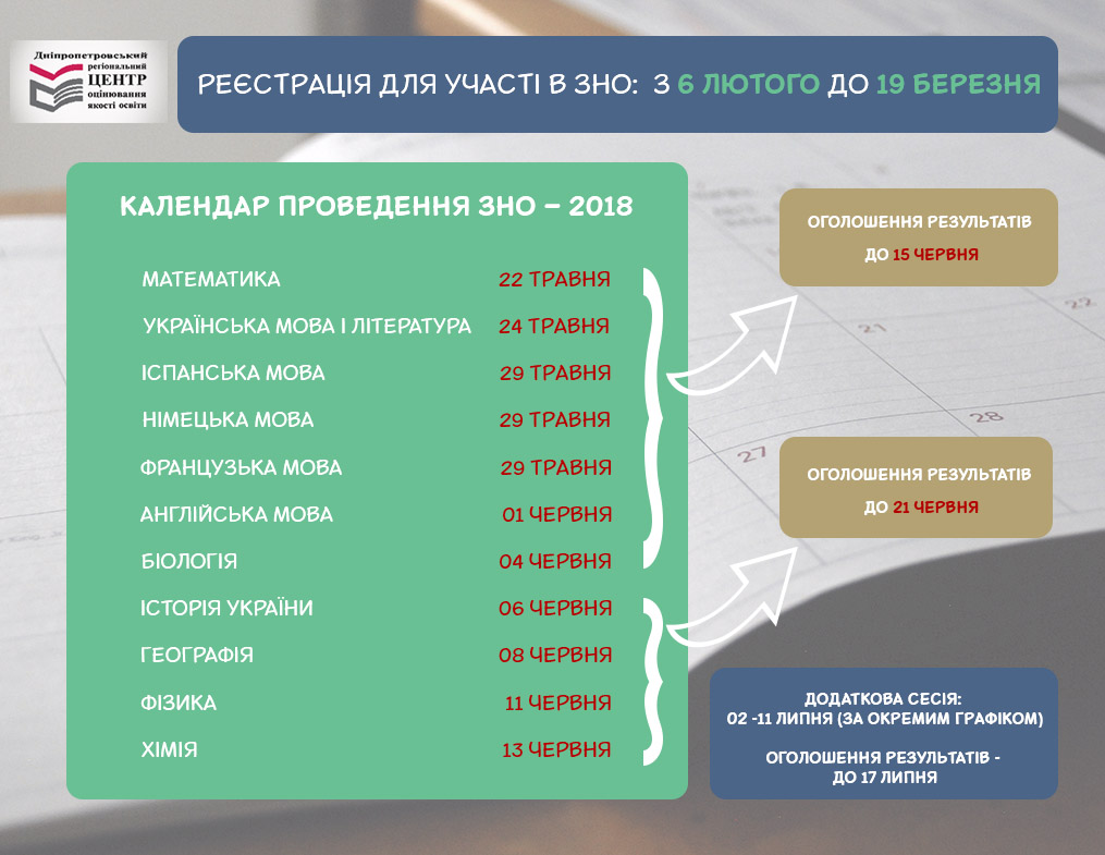 ЗНО