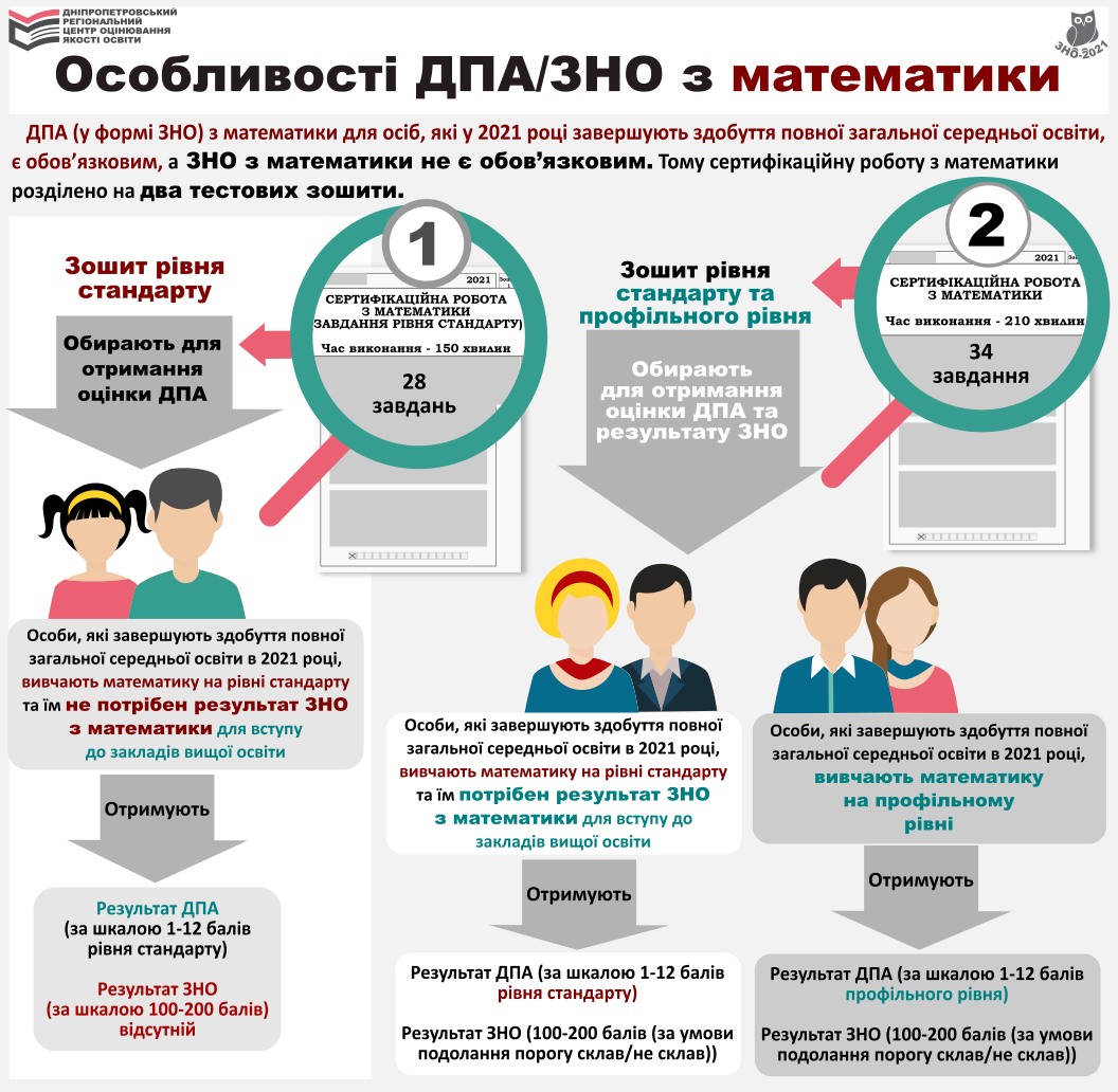 osoblyvosti zno dpa matem 2021