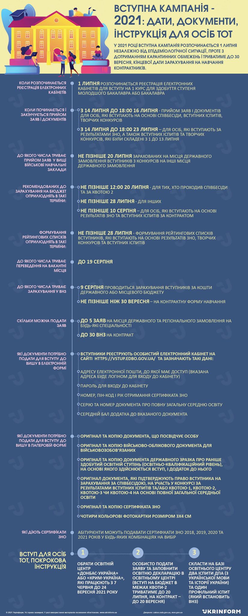 Інфографіка вступна кампанія