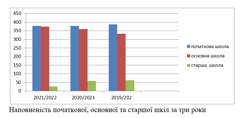 1 Наповненість початкової основної та старшої шкіл