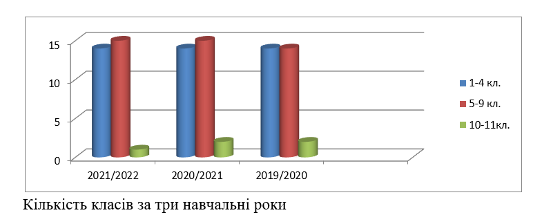 2 Кількість класів