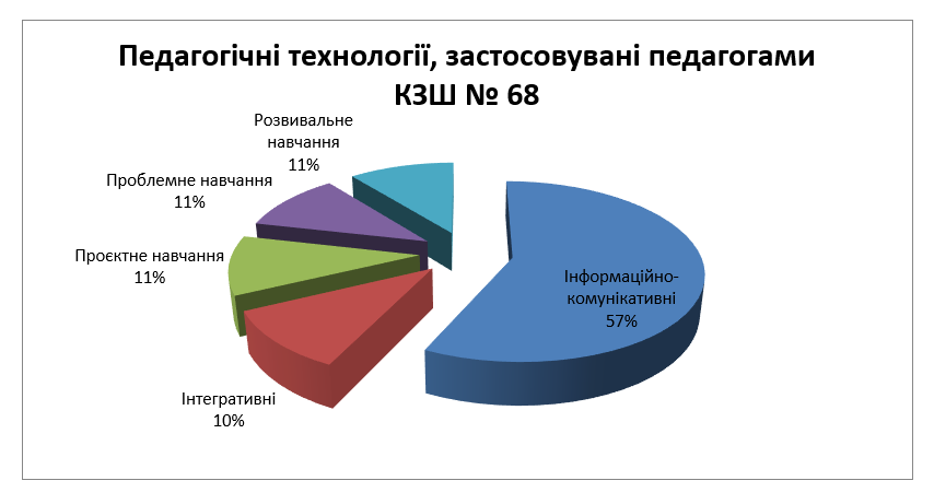 8 Педагогічні технології